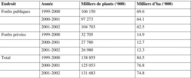 TABLEAU 6   Le reboisement au Québec  