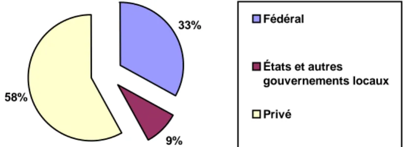 GRAPHIQUE 8 : Propriété du territoire américain 