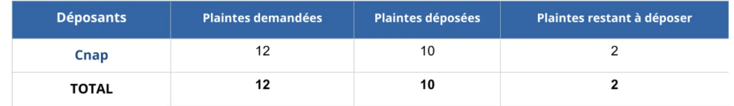 Tableau détaillé des plaintes