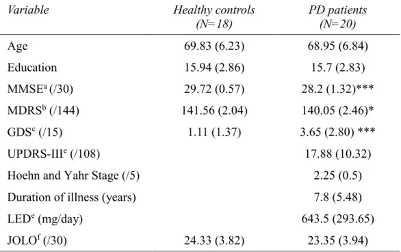 Table 1. Demographic, cognitive and psychological variables of participants 