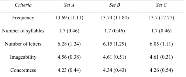 Table 3. Controlled stimulus characteristics for the three sets of words 