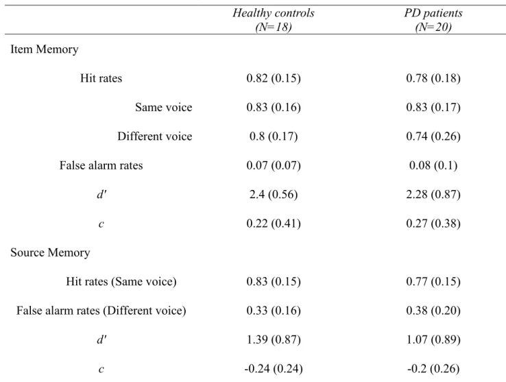 Table 6. Hit and false alarm rates for participants in the independent task   Healthy controls  (N=18)  PD patients (N=20)  Item Memory  Hit rates  0.82 (0.15)  0.78 (0.18)  Same voice  0.83 (0.16)  0.83 (0.17)  Different voice  0.8 (0.17)  0.74 (0.26) 