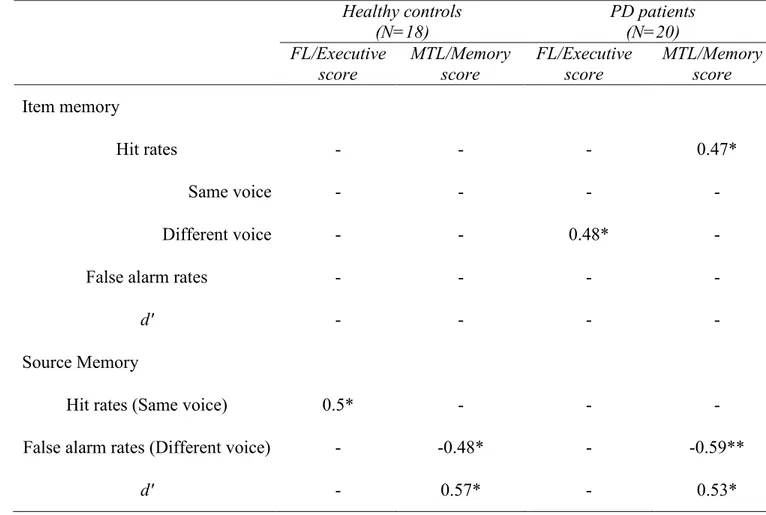 Table 9. Group correlations between composite and memory scores in the combined task  Healthy controls  (N=18)  PD patients (N=20)  FL/Executive  score  MTL/Memory score  FL/Executive score  MTL/Memory score  Item memory  Hit rates  -  -  -  0.47*  Same vo