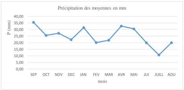 Figure 4: Diagramme des précipitations moyennes mensuelles de la période (1985-2014)  Les  précipitations  enregistrées  sur  une  période  de  29ans  sont  mentionnées  dans  le  tableau  n°0en annexe