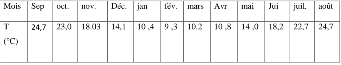 Tableau 2: Température moyenne mensuelle aux stations d’observation (L’A.R.N .H.). 