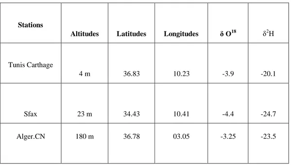 Tableau 5: Résultats des teneurs moyennes en oxygène-18 des pluies  dans les   stations de  l’A.I.E.A