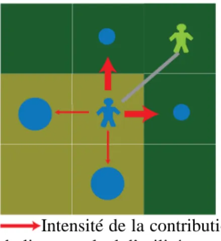 Figure  4 : Formalisation d’un « lien » réciproque mais asymétrique entre agents-groupes  Bantu et Pygmées : point de vue des agents-groupes Bantu (la colonne de gauche illustre les  situations avant déplacement de l’agent-groupe Bantu et celle de droite l