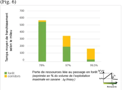 Figure  6 : Variété des temps de franchissement  en fonction de la capacité d’exploiter la  biomasse de la forêt pour les agents-groupes ayant franchi la forêt