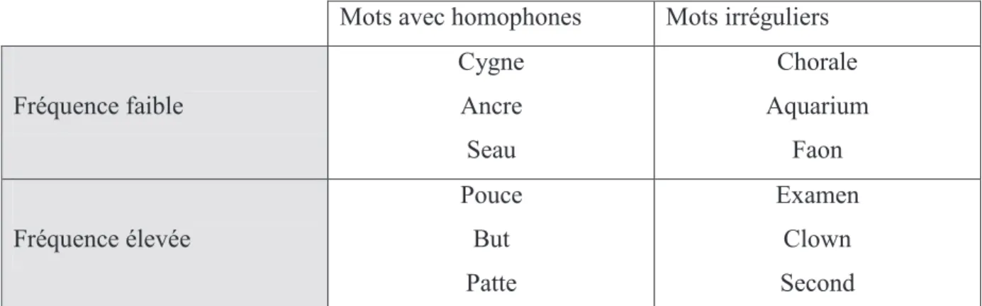 Tableau : Exemples de mots proposés dans la deuxième partie du test Timé 3 suivant leur  fréquence et leur type 