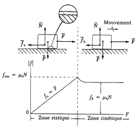 Figure 2.3 Phénomène de friction statique et cinétique (Serway, 1992)