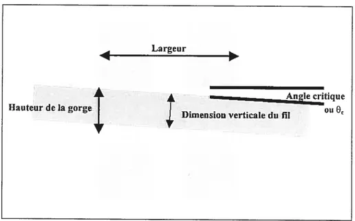 figure 2.5 Représentation schématique de J ‘angle de contact critique O et de ses dffe’rents paramètres.