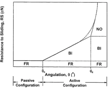 Figure 2.6 . Diagramme de la répartition des dffe’rentes composantes de la résistance au glissement