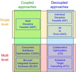Figure 9: Classification of the main MDO formulations