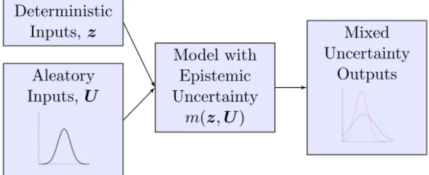 Figure 15: The propagation of aleatory parameter uncertainty through a model with epistemic model uncertainty results in a different distribution for each realization of epistemic model uncertainty  (repre-sented here by colored output curves).