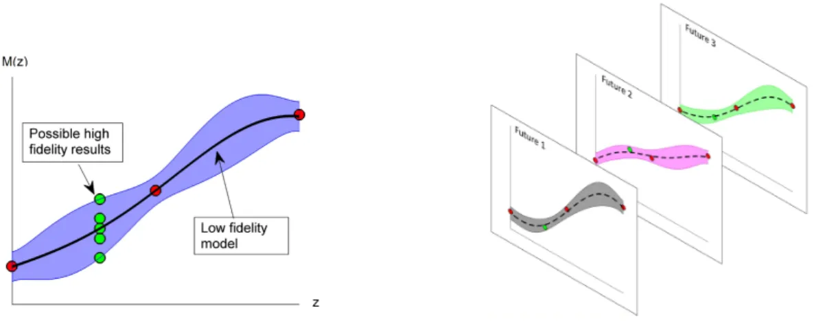 Figure 16: Possible responses of high-fidelity model (left) and simulation of high-fidelity outcomes (right)