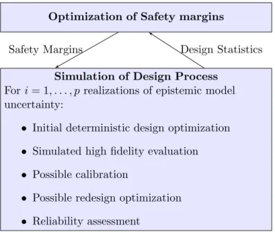 Figure 17: The safety margins that govern the deterministic design process are optimized by maximizing the expected performance while satisfying probabilistic constraints on expected reliability and probability of redesign (called the design statistics in 