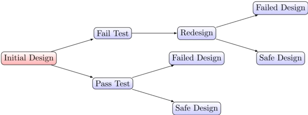 Figure 19: The final reliability (i.e. probability of a safe design) is conditional on passing or failing a deterministic safety margin based test