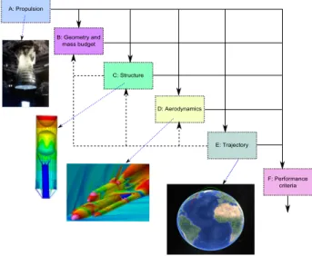 Figure 1: Example of launch vehicle analysis process of interacting submodels