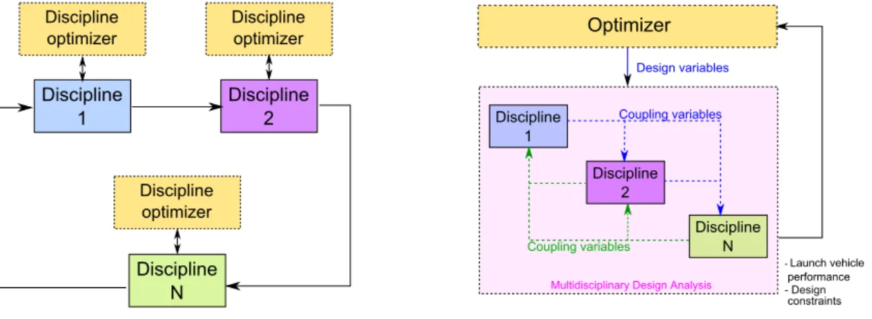 Figure 2: DDO design process