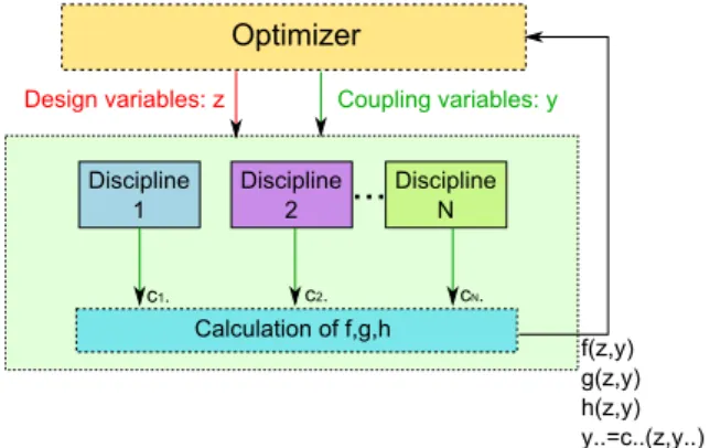 Figure 7: Multidisciplinary Design Optimization, coupled approach Discipline1 Designuvariables:uz OptimizerDiscipline2 DisciplineNc1.c2.cN