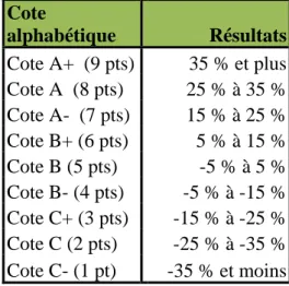 Tableau 3.1.1  Système de cote pour l’indice de la variation des effectifs totaux.  Cote  alphabétique  Résultats Cote A+  (9 pts)   35 % et plus Cote A  (8 pts)     25 % à 35 % Cote A-  (7 pts)   15 % à 25 % Cote B+ (6 pts)  5 % à 15 % Cote B (5 pts)  -5 