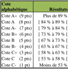 Tableau 3.2.1  Système de cote pour l’indice de rétention du bassin interne  Cote  alphabétique  Résultats Cote A+  (9 pts)  Plus de 89 % Cote A    (8 pts)   [ 84 % à 89 % [ Cote A-   (7 pts)  [ 79 % à 84 % [ Cote B+  (6 pts)  [ 73 % à 79 % [ Cote B    (5 