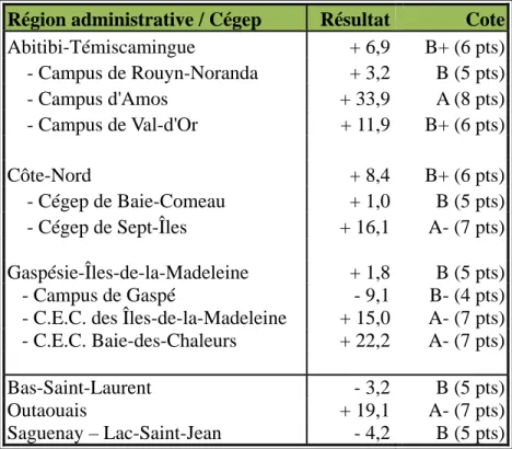 Tableau 4.1.1  Variation observée (en pourcentage) par rapport à l’année de référence  (automne 2008) pour les régions à l’étude et de comparaison pour la période de  l’automne 2003