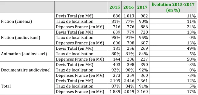 Tableau 9 : Contribution aux dépenses en France de 2015 à 2017, pour le cinéma et  l’audiovisuel 