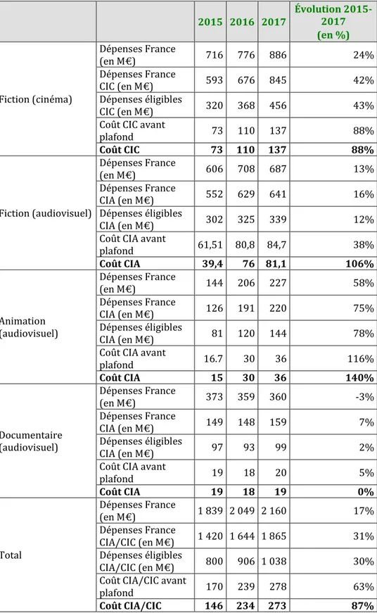 Tableau 10 : Facteurs d’augmentation du coût du CIC et du CIA entre 2015 et 2017  2015  2016  2017  Évolution 2015-2017   (en %)  Fiction (cinéma)  Dépenses France (en M€)  716  776  886  24% Dépenses France CIC (en M€)593  676  845 42% Dépenses éligibles 