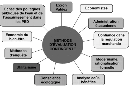 Figure 1 : La méthode d’évaluation contingente, un objet hybride 