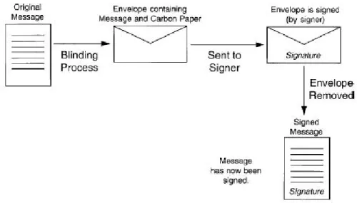 Figure 2.1.  Exemple de protocole de signature à l’aveugle [40]. 