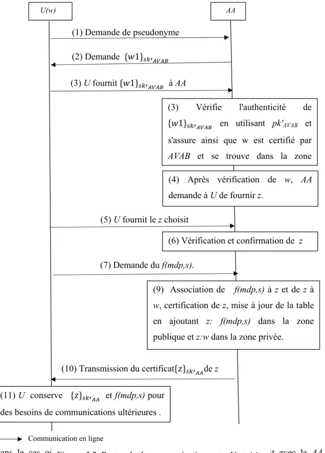 Figure  5.2. Protocole de communication entre U et AA. 