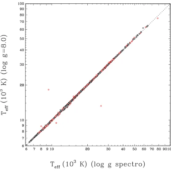 Figure 4.5 : Comparaison des temp´ eratures effectives d´ etermin´ ees ` a l’aide de la technique photom´ etrique en supposant log g = 8.0 et en utilisant la gravit´ e de surface d´ etermin´ ee spectroscopiquement