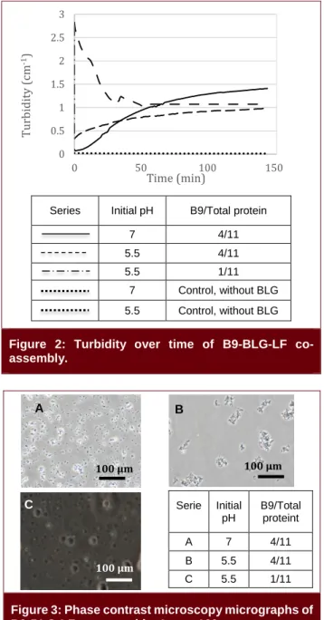Figure  2:  Turbidity  over  time  of  B9-BLG-LF  co- co-assembly. 