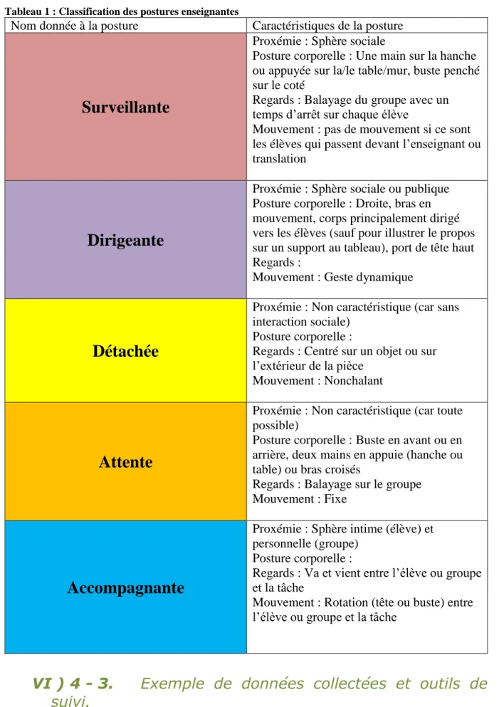 Tableau 1 : Classification des postures enseignantes 