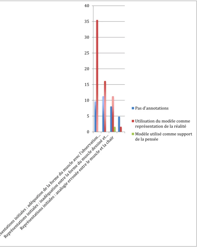 Figure 6 Graphique représentant l'utilisation du modèle en fonction des représentations initiales des élèves