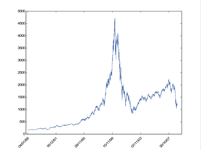 Figure 3.  Valeur de l’indice sur la période du 1 er  Janvier 1998 au 31 Décembre 2008 