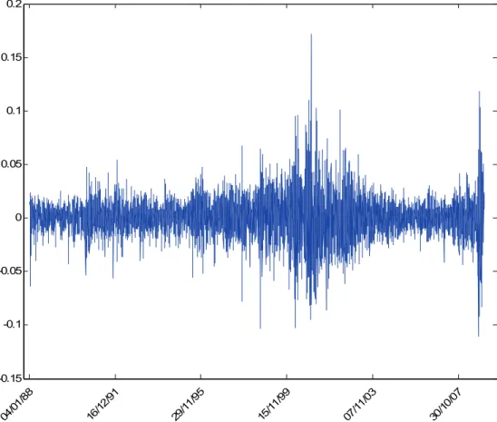 Figure 4.  Les log-Rendements de l’indice NASDAQ100 