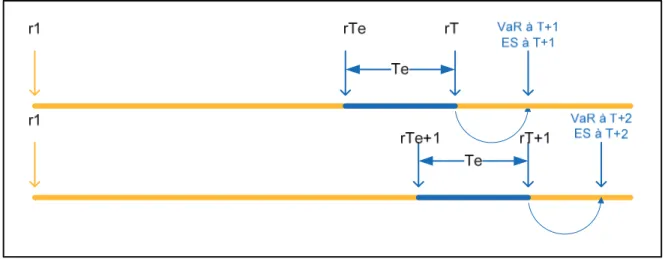 Figure 7.  Calcul de la VaR et ES par la simulation historique   2.4  Résultats empiriques 