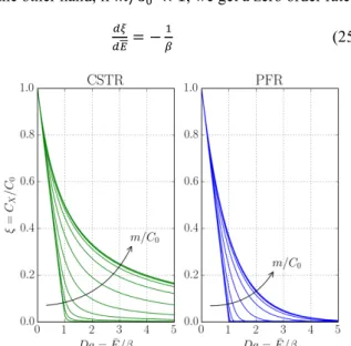 Fig.  2.  Conversion  of  pollutant  Z  as  a  function  of  the  Damköhler  number  o/n   for  a  CSTR  (left)  and  a  PFR  (right)