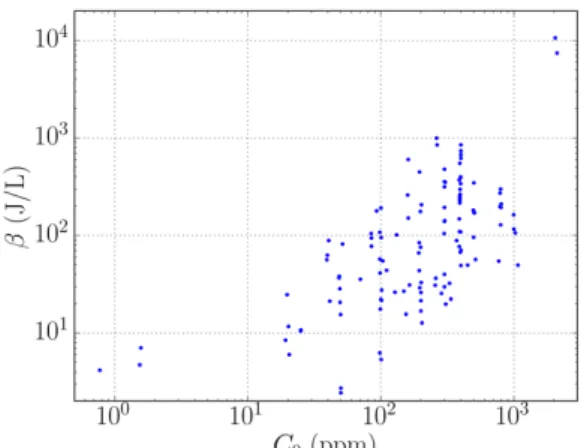 Fig. 4. Characteristic energy n as a function of the initial  concentration for the 128 experimental datasets