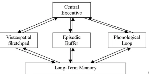 Figure 6. Représentation schématique des relations entre les différents systèmes composant la mémoire de travail selon Baddeley  (1992)