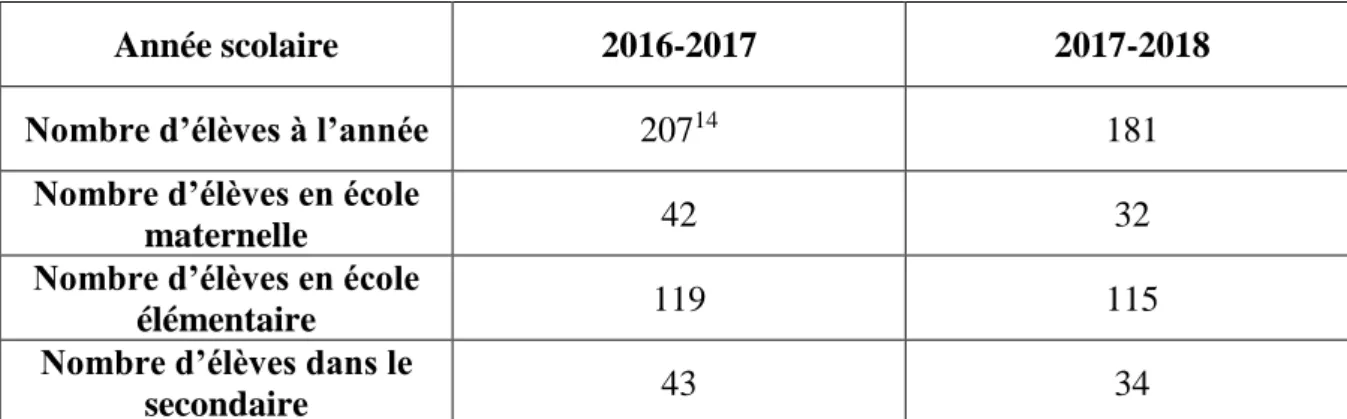 Tableau 1: Enfants du voyage scolarisés dans le département du Doubs pour les années scolaires 2016-1017 et 2017-2018