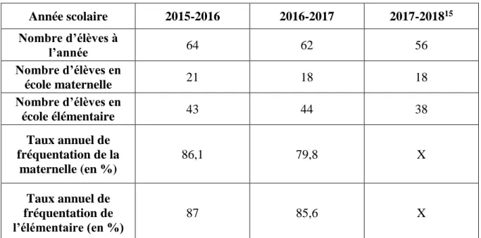Tableau 2 : Données chiffrées concernant la scolarisation des EFIV dans les écoles Jules Ferry (maternelle et élémentaire)  pour les années scolaires 2015-2016