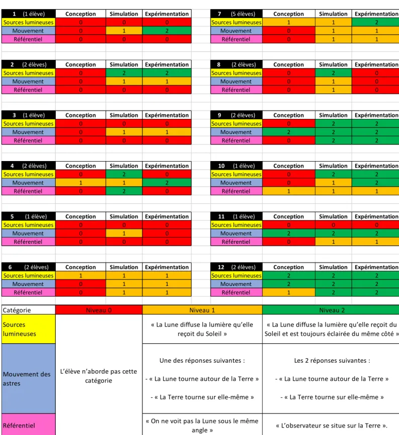 Figure 7 : Tableau des résultats 
