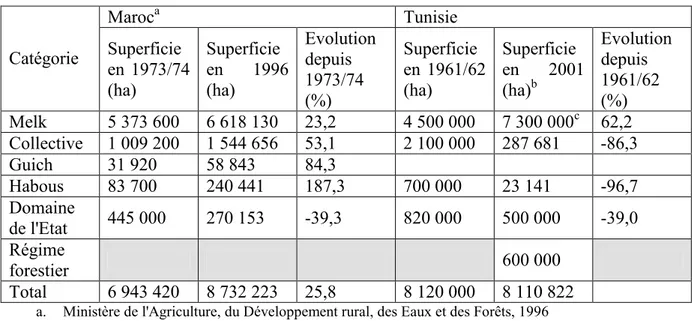 Tableau 1 : Evolution des modes de tenures du sol au Maroc et en Tunisie  