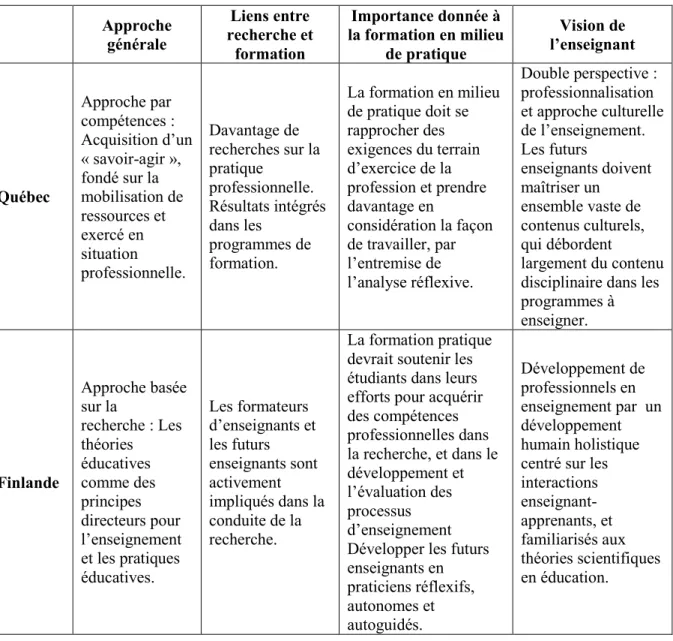 Tableau 6 – Comparaison des orientations de la formation au Québec et en Finlande  Approche  générale  Liens entre  recherche et  formation  Importance donnée à  la formation en milieu de pratique  Vision de  l’enseignant  Québec  Approche par  compétences