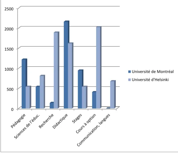 Graphique 1 – Comparaison des contenus de la formation à l’Université de Montréal  et à l’Université d’Helsinki, selon le nombre d’heures attribuées 