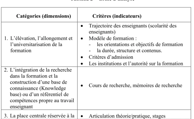 Tableau 2 – Grille d’analyse  Catégories (dimensions)  Critères (indicateurs) 