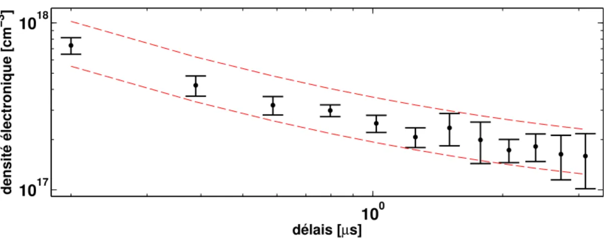 Figure 3.2 – Incertitudes sur la densité électronique. Les barres d’erreurs expriment l’incertitude statistique expérimentale alors que le couloir en pointillé représente l’incertitude systématique liée à la valeur du paramètre Stark w, c’est-à-dire que le